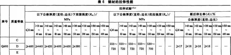 Q460力学性能---.JPG