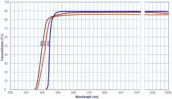 JB400-JB450 特性曲線圖(Wavelength).jpg