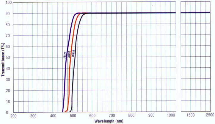 JB470-JB510 特性曲线图(Wavelength).jpg