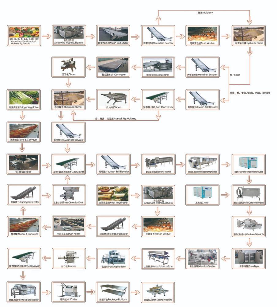 果蔬干工藝流程.jpg