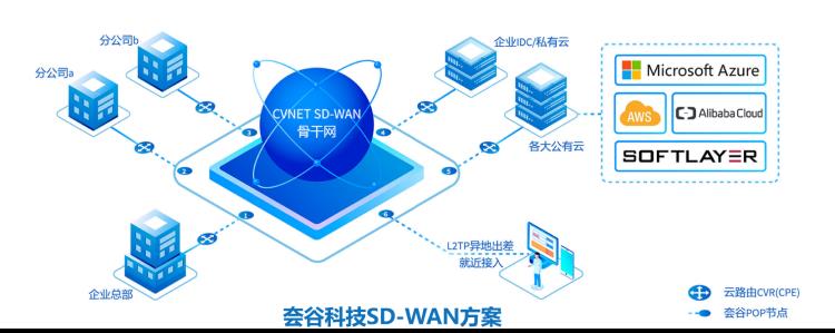 夽谷SD-WAN云互联 软件定义广域网 企业智能组网