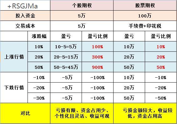 个股期权开户条件两融标的场外个股期权交易开通