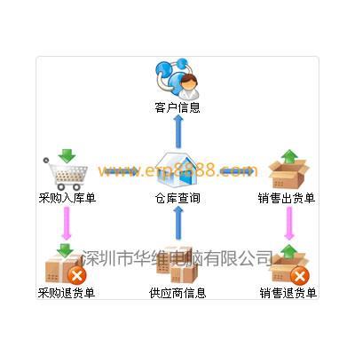 华维进销存管理系统BS版